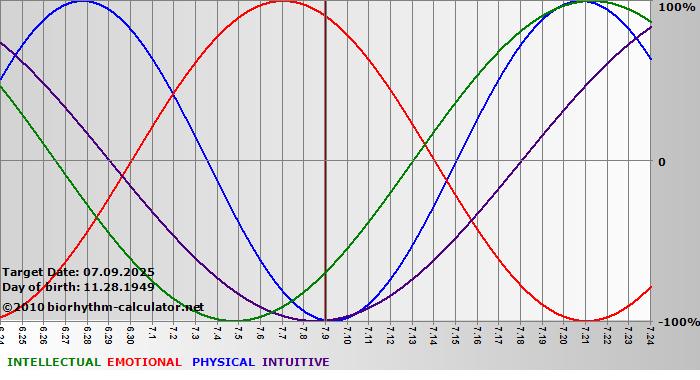 www.biorhythm-calculator.net