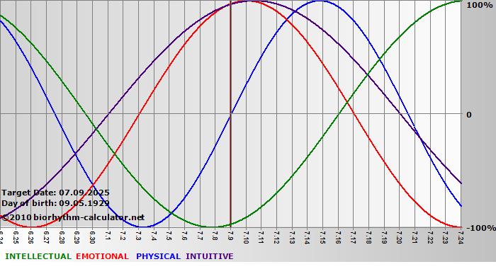 www.biorhythm-calculator.net