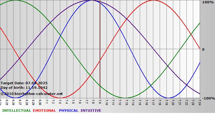 www.biorhythm-calculator.net