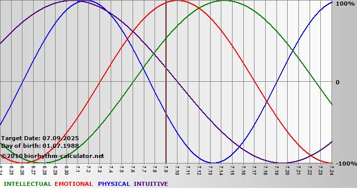 www.biorhythm-calculator.net