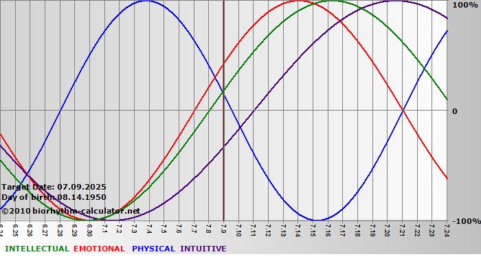www.biorhythm-calculator.net