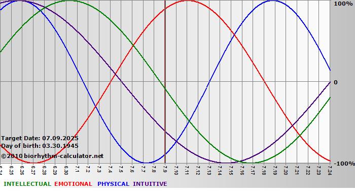 www.biorhythm-calculator.net