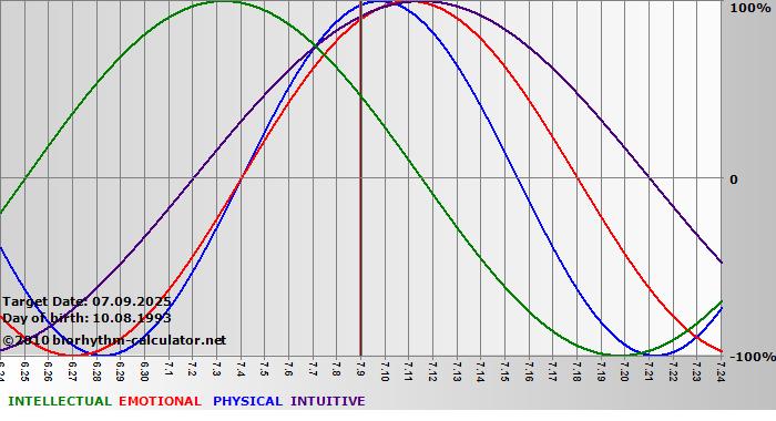 www.biorhythm-calculator.net