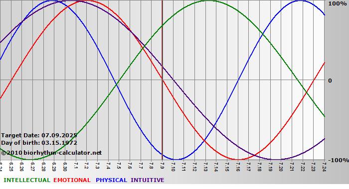 www.biorhythm-calculator.net
