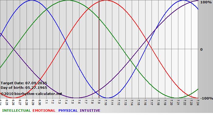 www.biorhythm-calculator.net