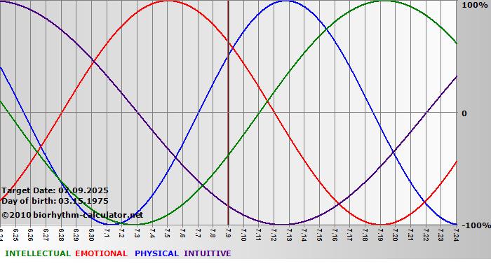 www.biorhythm-calculator.net