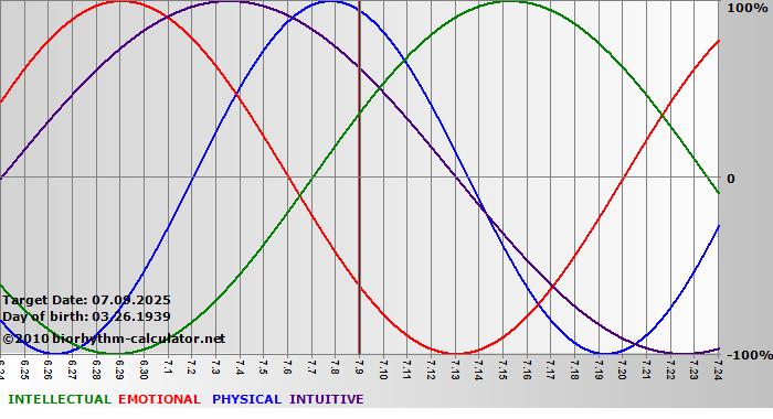 www.biorhythm-calculator.net