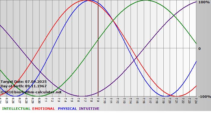 www.biorhythm-calculator.net