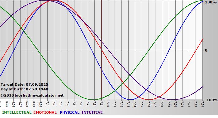 www.biorhythm-calculator.net