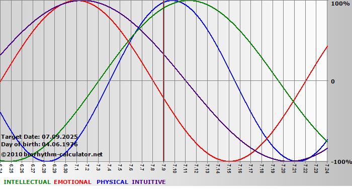 www.biorhythm-calculator.net