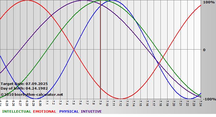 www.biorhythm-calculator.net