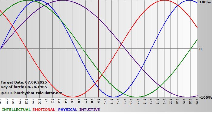 www.biorhythm-calculator.net