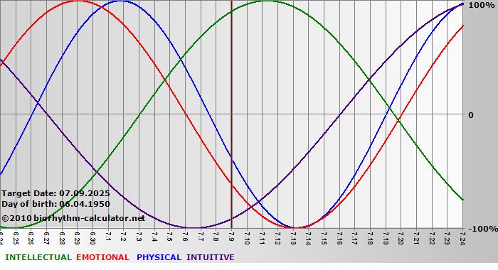 www.biorhythm-calculator.net