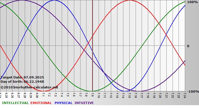 www.biorhythm-calculator.net