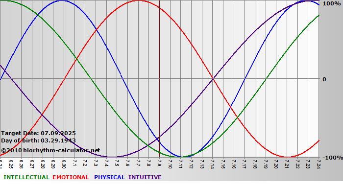 www.biorhythm-calculator.net