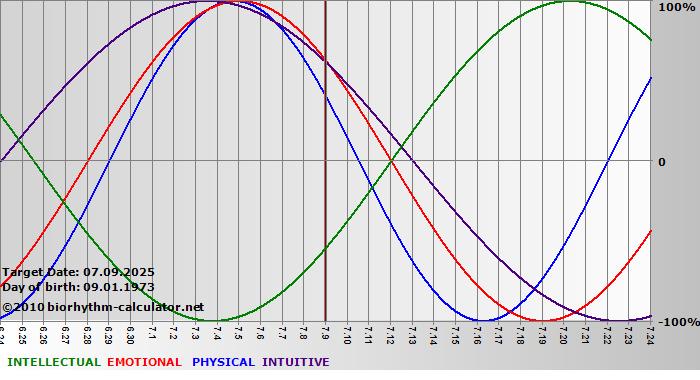 www.biorhythm-calculator.net