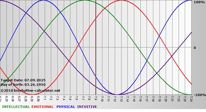 www.biorhythm-calculator.net