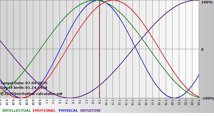 www.biorhythm-calculator.net