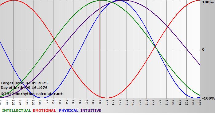 www.biorhythm-calculator.net