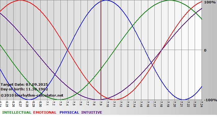 www.biorhythm-calculator.net