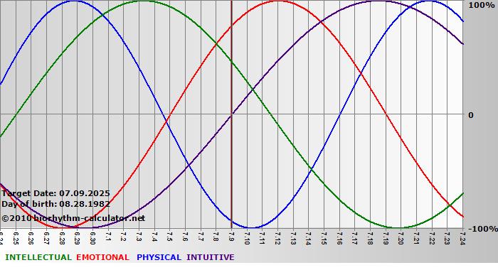 www.biorhythm-calculator.net