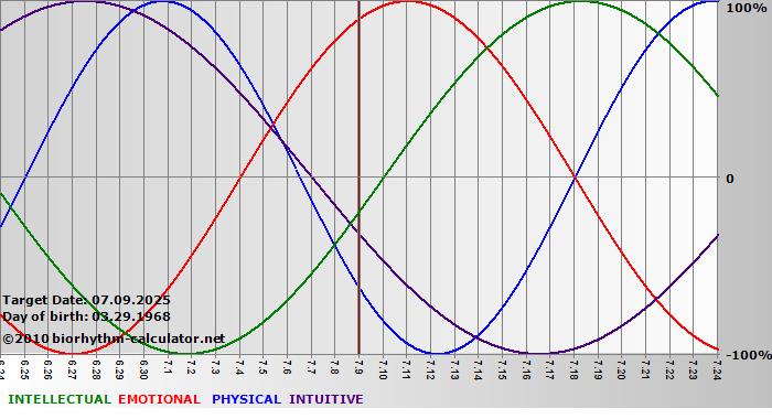 www.biorhythm-calculator.net