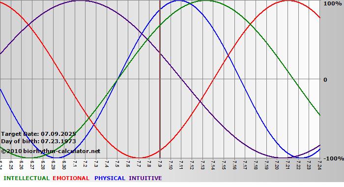 www.biorhythm-calculator.net