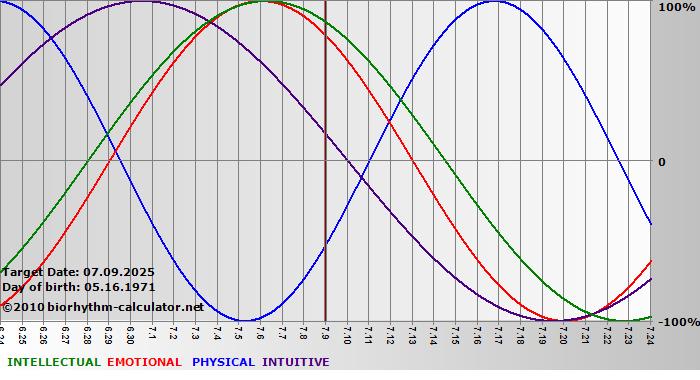 www.biorhythm-calculator.net