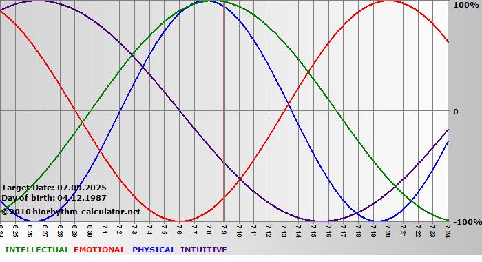 www.biorhythm-calculator.net