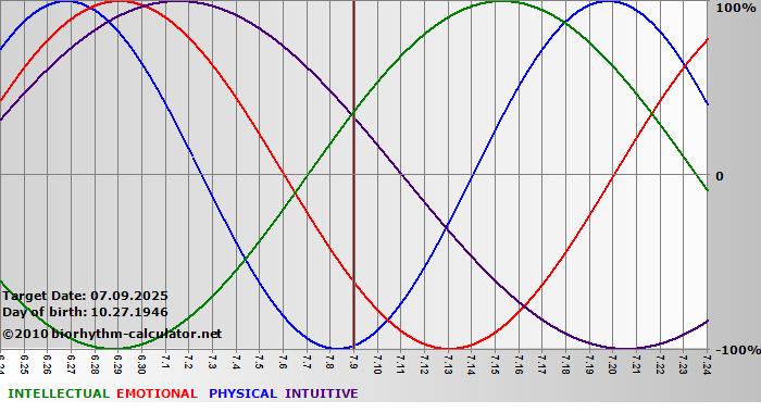 www.biorhythm-calculator.net