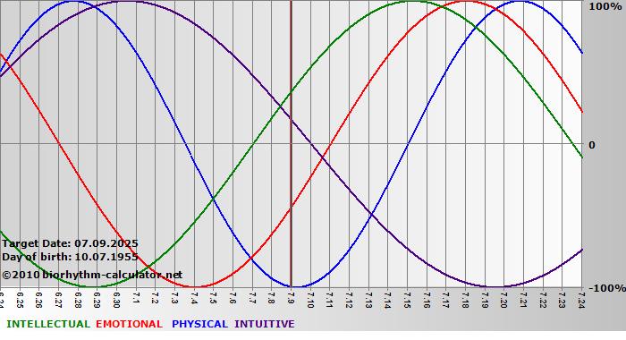 www.biorhythm-calculator.net