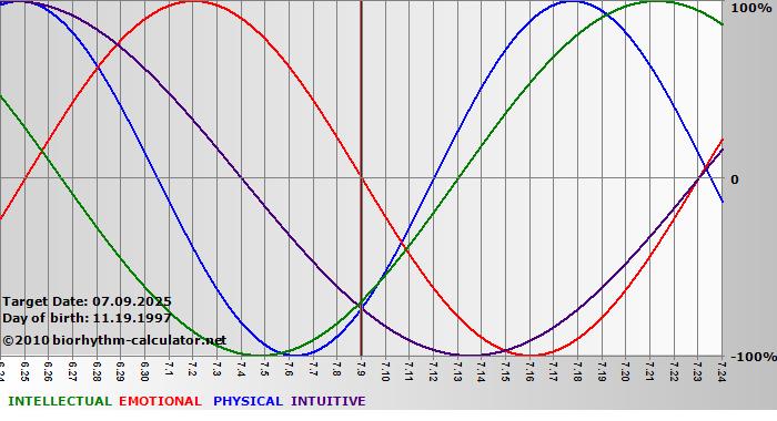 www.biorhythm-calculator.net