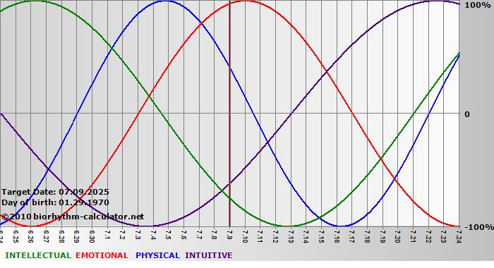 www.biorhythm-calculator.net
