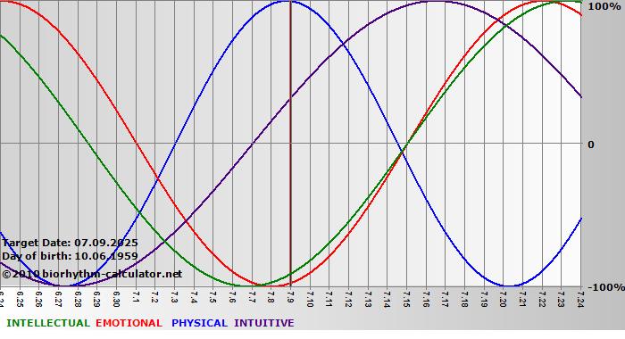 www.biorhythm-calculator.net