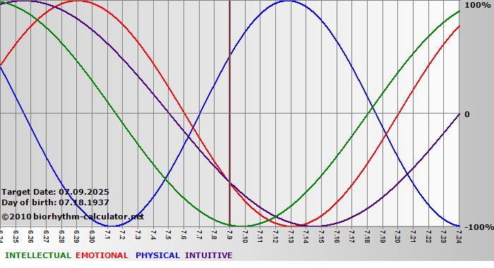 www.biorhythm-calculator.net