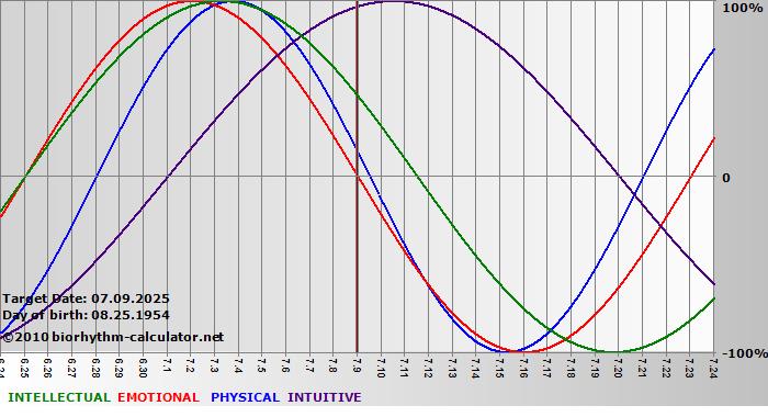 www.biorhythm-calculator.net
