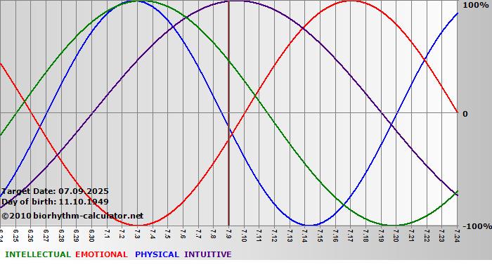 www.biorhythm-calculator.net
