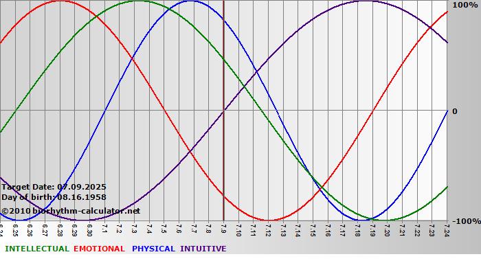 www.biorhythm-calculator.net