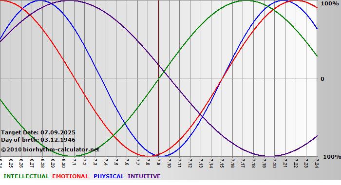 www.biorhythm-calculator.net