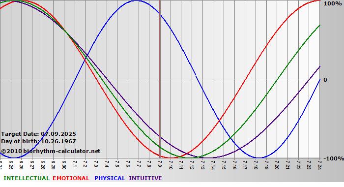 www.biorhythm-calculator.net