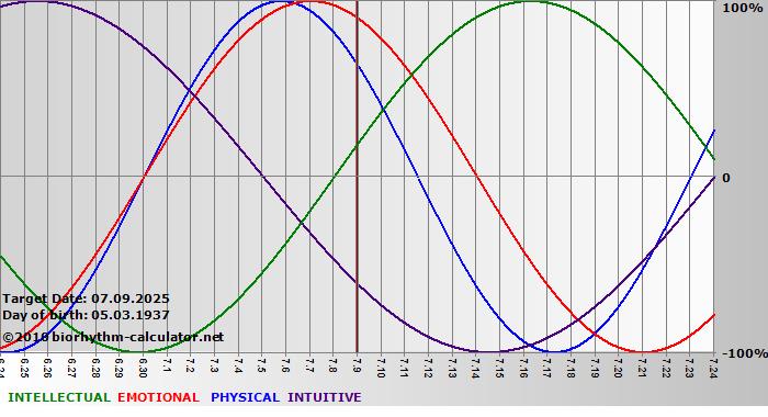 www.biorhythm-calculator.net