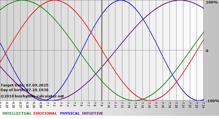 www.biorhythm-calculator.net