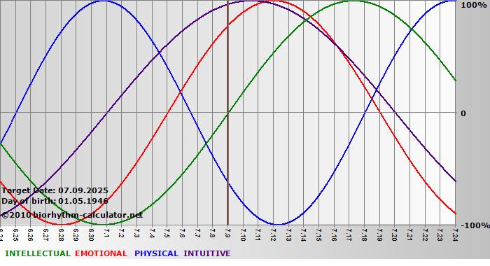www.biorhythm-calculator.net
