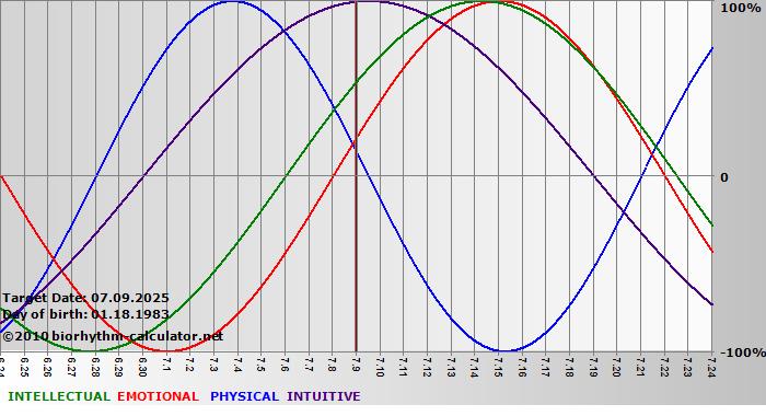 www.biorhythm-calculator.net
