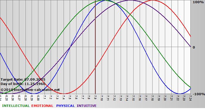 www.biorhythm-calculator.net