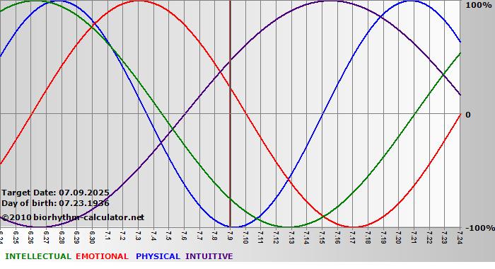 www.biorhythm-calculator.net