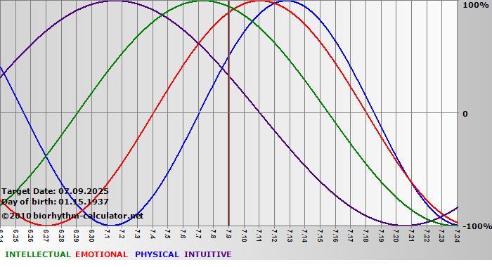 www.biorhythm-calculator.net