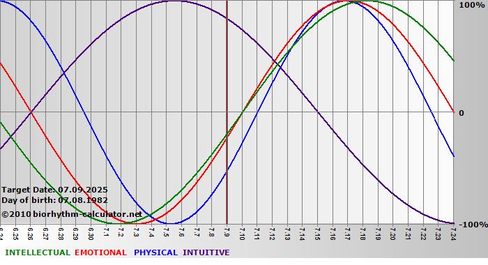 www.biorhythm-calculator.net