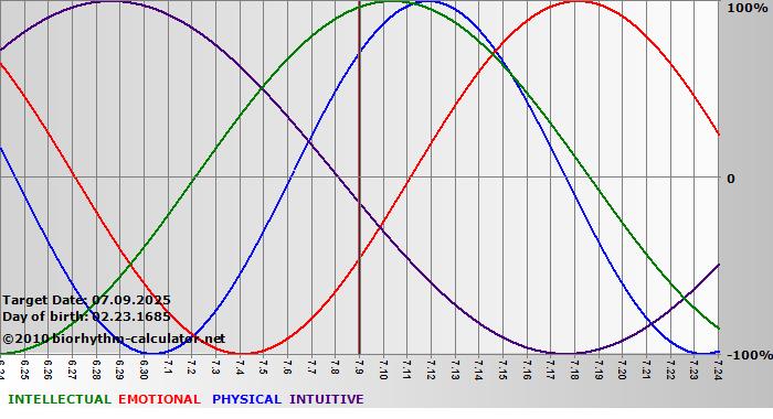 www.biorhythm-calculator.net