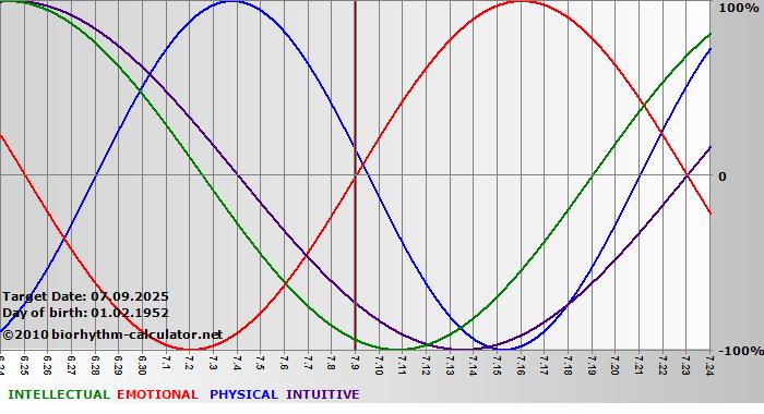 www.biorhythm-calculator.net